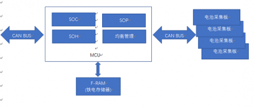 EVERSPIN公司MRAM芯片應用在電動汽車電池管理系統框架圖